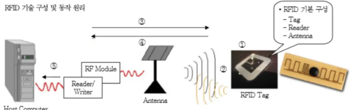 Fig. 1. Composition of RFID technology