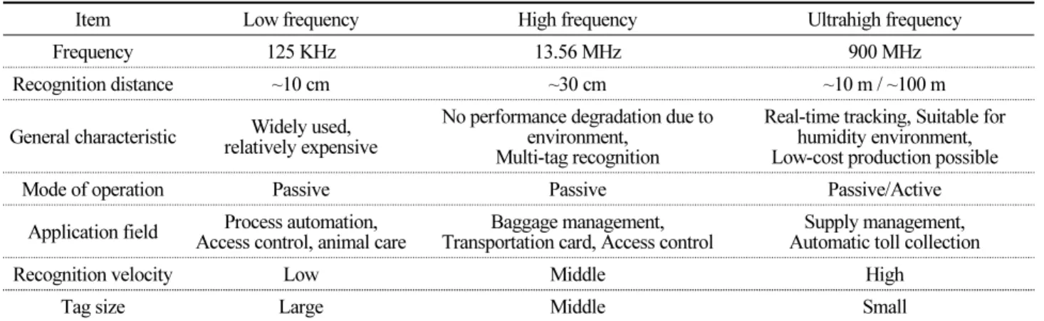 Table 1. Characteristics of RFID by frequency band