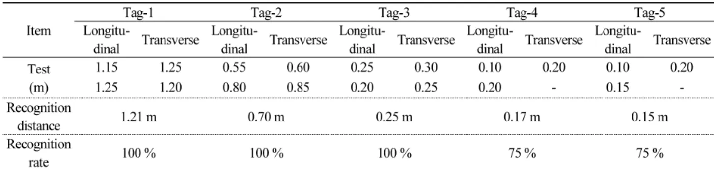 Table 3. Recognition rate and distance by surface upper tags Item