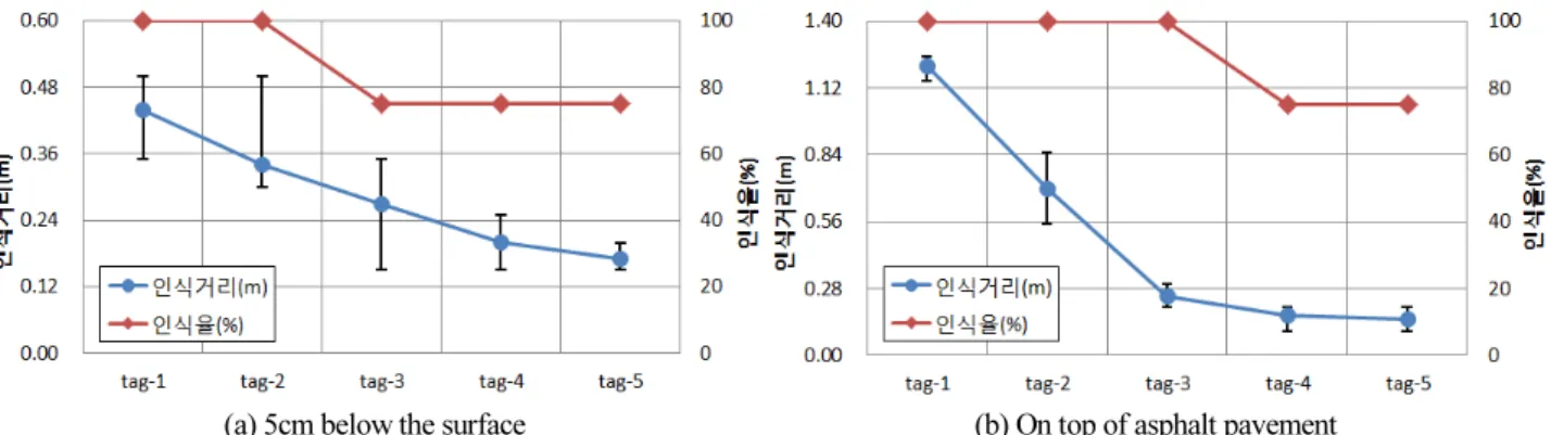 Table 4. Recognition rate and distance according to adjacent to manhole Item
