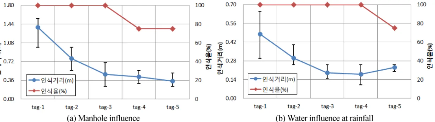 Fig. 6. Recognition distance and rate according to underground burials and rainfall