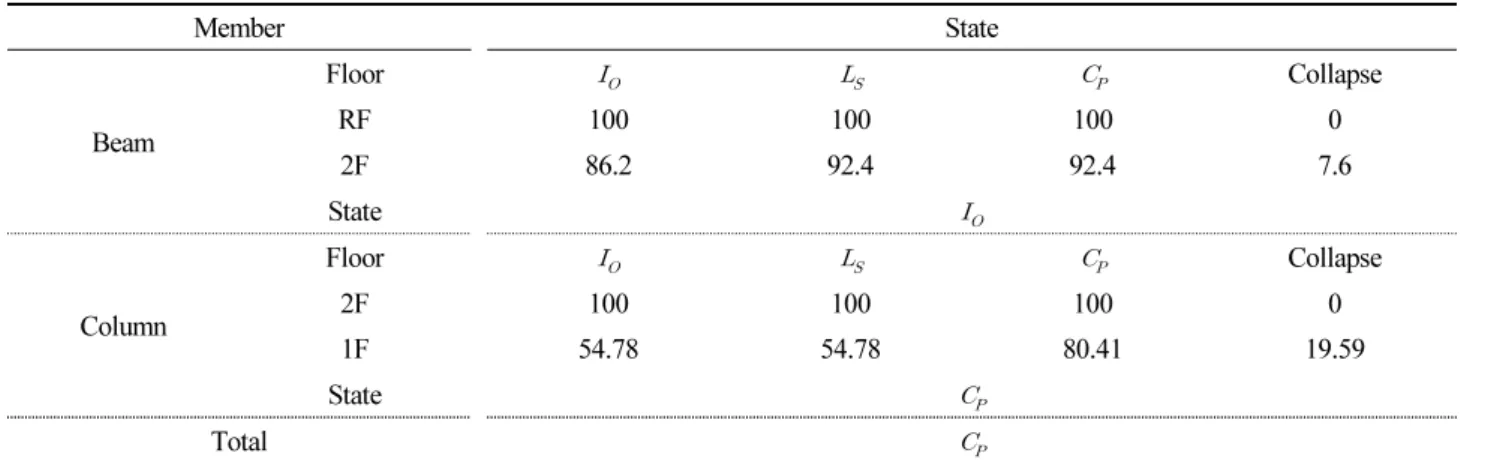 Table 1. 1 st  Seismic Performance Evaluation Result