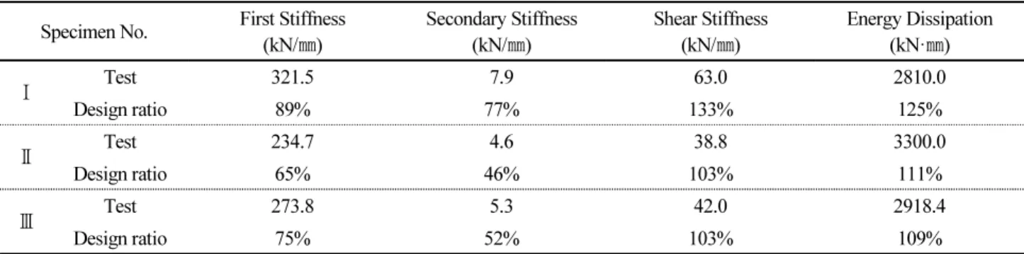 Table 4. Comparison of Experimental and Design Value  Specimen No. First Stiffness