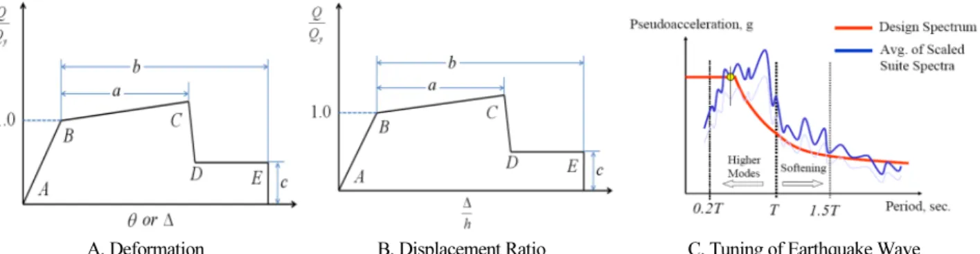 Table 5.  Results of Mode Analysis for Retrofitted Structure