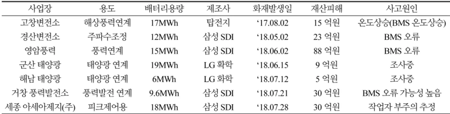 Table 1. ESS incidents (2017-2018)
