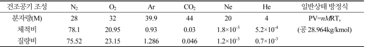 Table 2. General composition of dry air 건조공기 조성 N 2 O 2 Ar CO 2 Ne He 일반상태 방정식 분자량(M) 28 32 39.9 44 20 4 PV=nMRT,  체적비 78.1 20.95 0.93 0.03 1.8×10 -3 5.2×10 -4 (공 28.964kg/kmol) 질량비 75.52 23.15 1.286 0.046 1.2×10 -3 0.7×10 -3 통상적으로 건조 공기의 조성은 Table 2에 표시하였