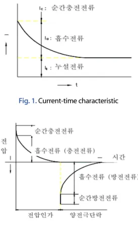 Fig. 3. Abnormal insulator charge ∙discharge current Fig. 4. Insulator charge · discharge current