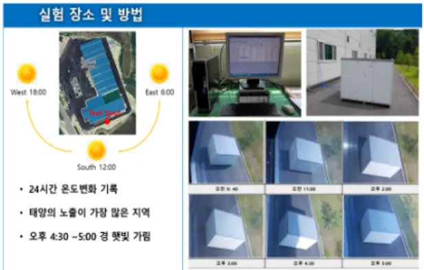 Fig. 5. External condition of measurement paper by time zone Fig. 6. Installation of enclosure test equipment