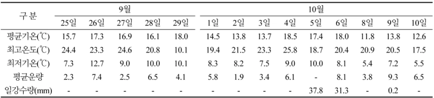 Table 3. Test period outside temperature condition 구 분  9월 10월 25일 26일 27일 28일 29일 1일 2일 3일 4일 5일 6일 8일 9일 10일 평균기온(℃) 15.7 17.3 16.9 16.1 18.0 14.5 13.8 13.7 18.5 17.4 18.0 11.8 13.8 12.6 최고온도(℃) 24.4 23.3 24.6 20.8 10.1 19.4 21.5 23.3 25.8 18.7 20.4 20.9