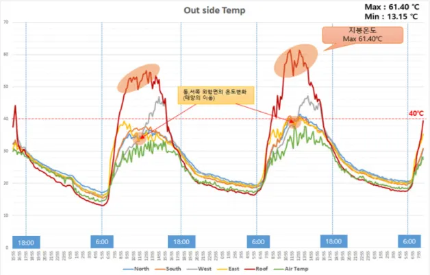 Fig. 10. Temperature change outside the enclosure during exposure