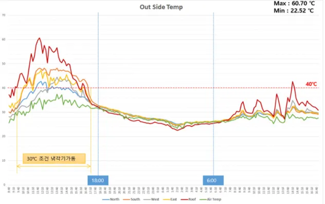Fig. 12. Change in temperature outside the enclosure during exposure (freezer operation)