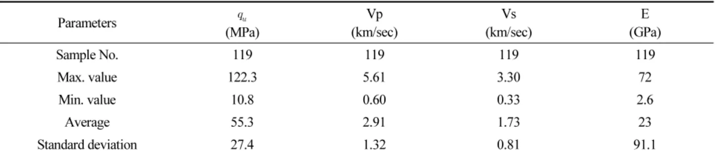 Table 1. The statistics analysis of the test result Parameters   (MPa) Vp (km/sec) Vs (km/sec) E  (GPa) Sample No
