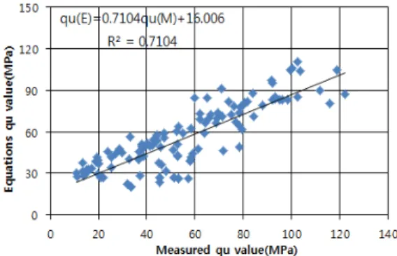Table 4. Multiple regression analysis of the uniaxial compressive strength