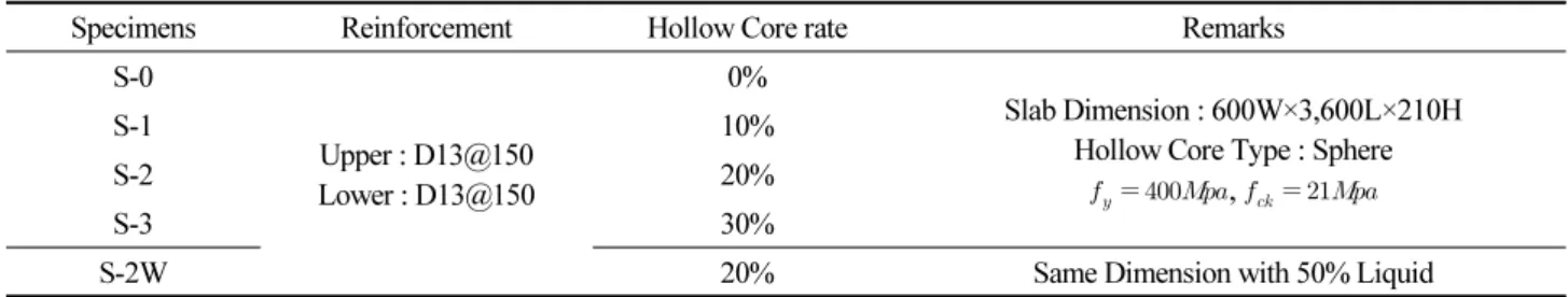 Table 1. Design of Specimens