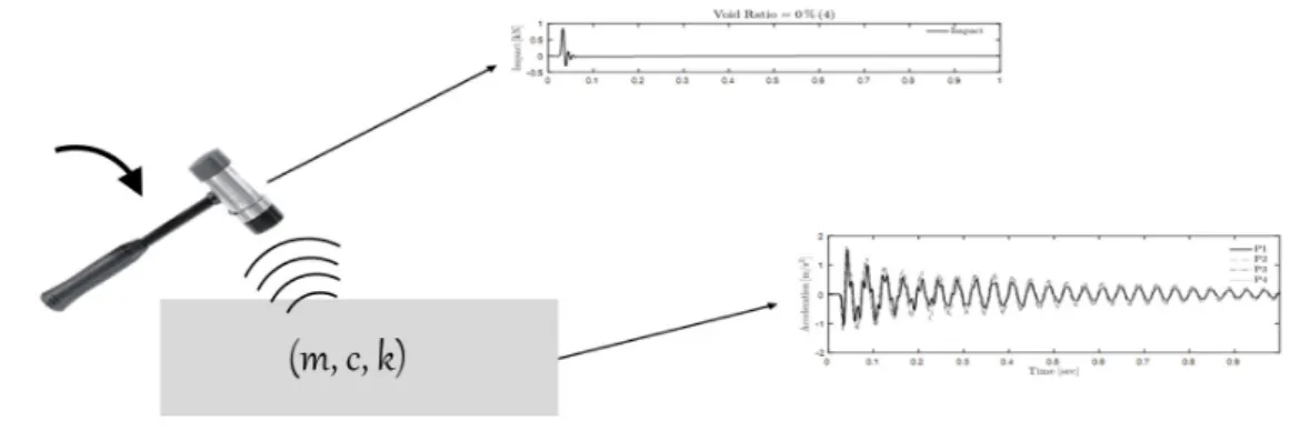 Fig. 3. Concept of Impact Vibration Test