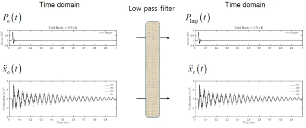 Fig. 4. Filtering of Measured Acceleration 
