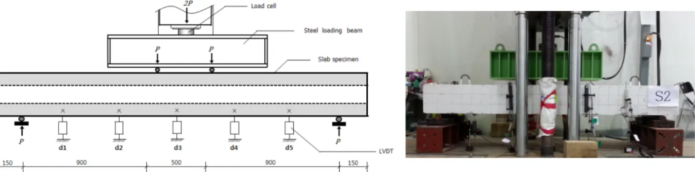 Fig. 7. Performance Test of Hollow Core Slab