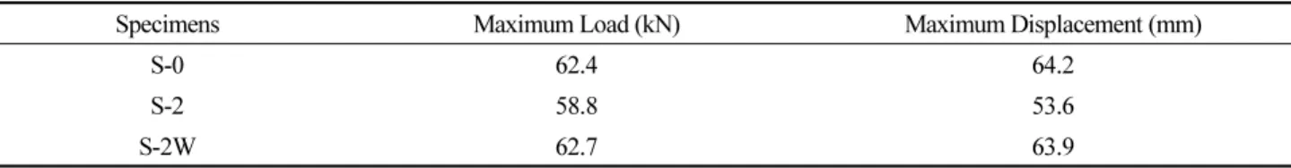 Fig. 8. Impact Test Results of Specimen with 20% Hollow Rate and 50% Liquid