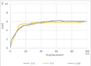 Fig. 9. Comparison of Bending Ability of Specimens with 20% Hollow Rate and with 0% 결 론 철근콘크리트 슬래브의 진동 및 소음에 대한 중공 슬랩의 영향을 파악하기 위하여, 철근콘크리트 슬래브의 중공율을 고려 한 충격진동 시험과 구조성능 시험을 수행한 후 검토 및 분석한 결과 다음과 같은 결론을 얻었다