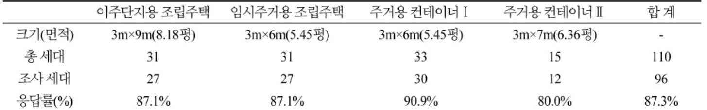 Table 1. Status and question-and-answer rate of temporary house by type 이주단지용 조립주택 임시주거용 조립주택 주거용 컨테이너Ⅰ 주거용 컨테이너Ⅱ 합 계 크기(면적) 3m×9m(8.18평) 3m×6m(5.45평) 3m×6m(5.45평) 3m×7m(6.36평)  -총 세대 31 31 33 15 110 조사 세대 27 27 30 12 96 응답률(%) 87.1% 87.1% 90.9% 80.0% 87.3