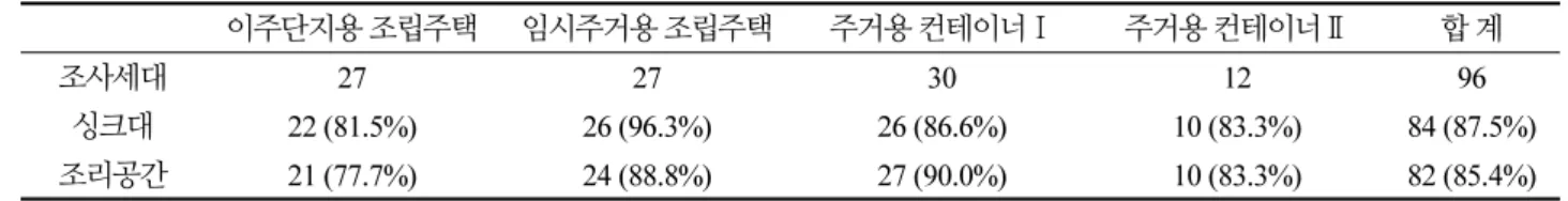 Table 5. Question response rate of inconvenience in sink and cooking space