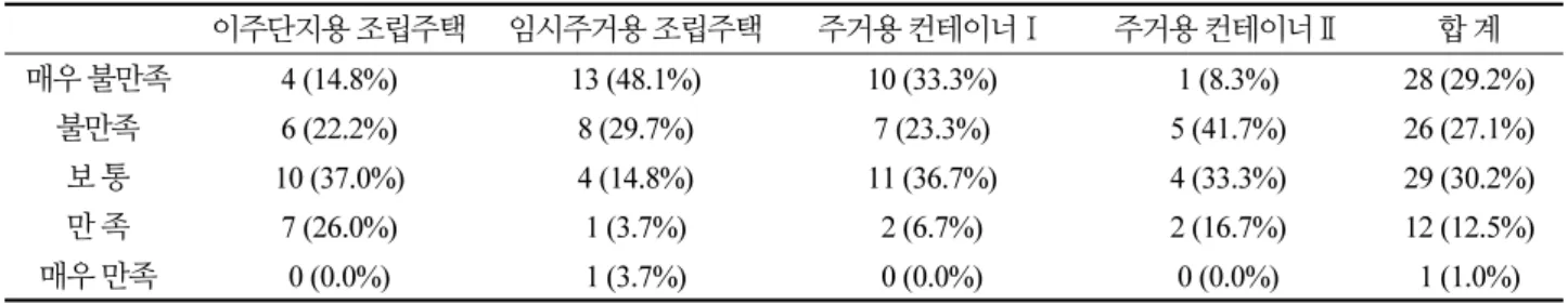 Table 6. Satisfaction with the area of temporary house 