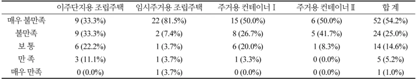 Table 9. Satisfaction with the area of Cooking space