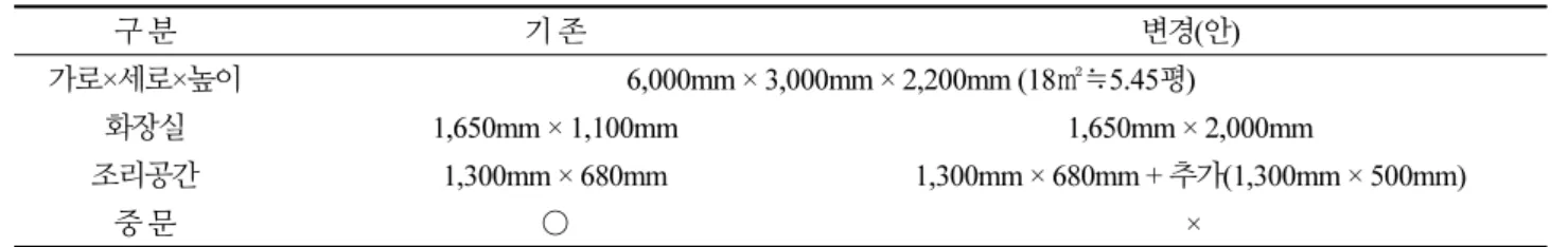 Table 10. Comparison table for improvement of temporary house