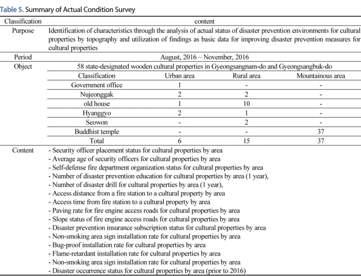 Table 5. Summary of Actual Condition Survey