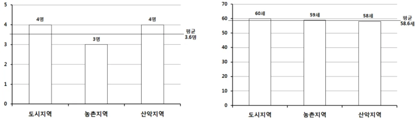 Fig. 1. Security officer placement status for cultural properties  by area