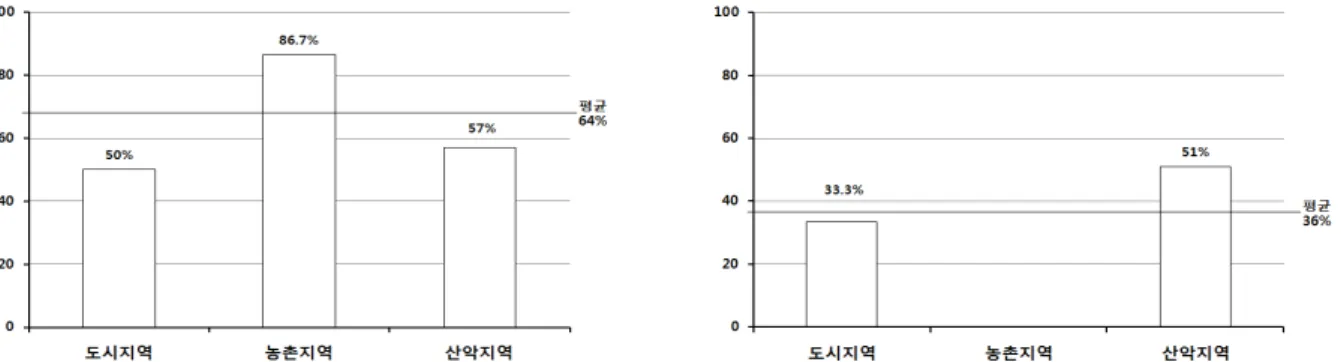 Fig. 12. Bug-proof installation rate for cultural properties by  area