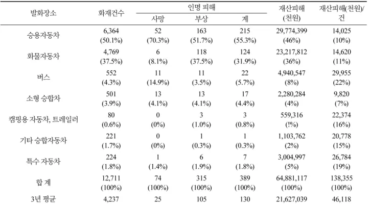 Table 1. Current status of car fire in recent 3 years (2014~2016)