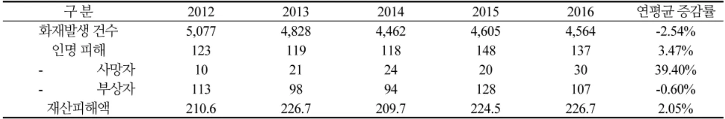 Table 3. Vehicle fire incidents and damage