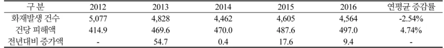 Table 4. The amount of damage per car fire 구 분 2012 2013 2014 2015 2016 연평균 증감률 화재발생 건수 5,077 4,828 4,462 4,605 4,564 -2.54% 건당 피해액 414.9 469.6 470.0 487.6 497.0 4.74% 전년대비 증가액 - 54.7 0.4 17.6 9.4  -(단위 : 건, 만원) 승용자동차 화재 위험성 분석 승용자동차 화재 관련 인명 및 재산피해 현황 승용자