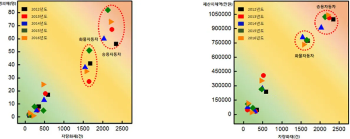 Fig. 3. Risk analysis based on frequency of car fire occurrence Personnel damage (left), Property damage (right)