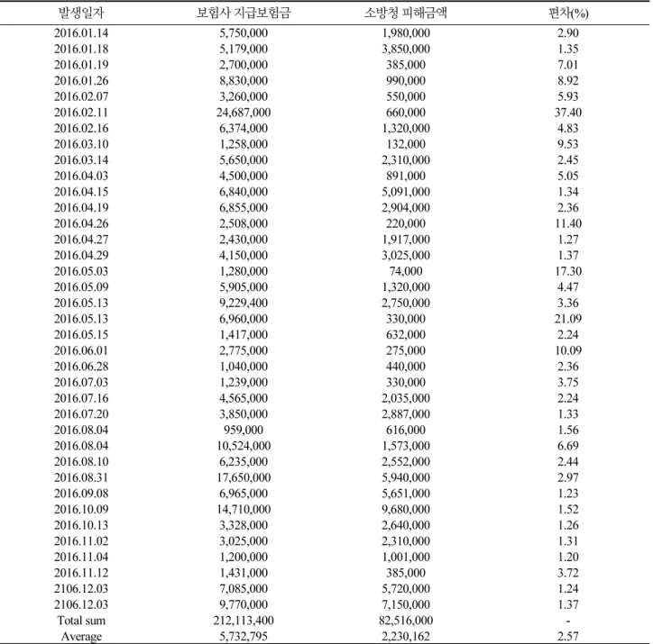 Table 5. The comparison of damage amount (2016)