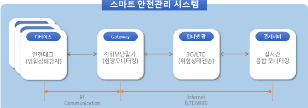 Fig. 1. Smart Safety Management System Layout
