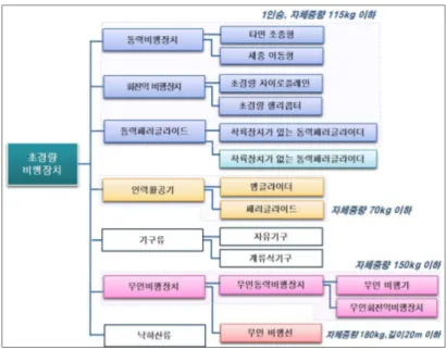 Fig. 2. A category of aerial vehicles 현재 드론은 취미‧오락‧체험‧교육‧경기 등을 목적으로 하는 ‘항공레저스포츠’와 비료‧농약‧씨앗 뿌리기 등 농업지원, 사진촬 영, 측량, 관측, 탐사, 조종교육 등으로 이용되고 있다