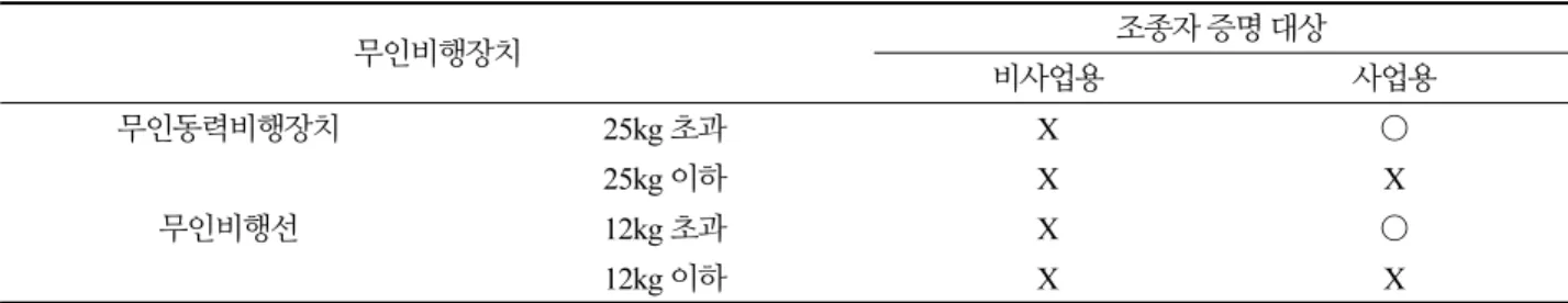 Table 13. UAV's pilot certification