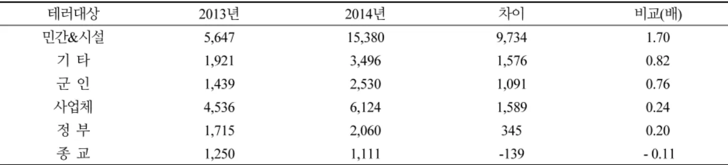 Table 1. Casualties of terrorist attacks between 2013 &amp; 2014 by targets