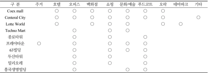 Table 2. A example of multi-functional soft targets in South Korea