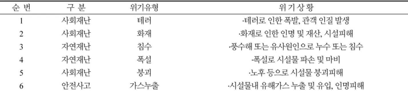 Table 10. Contingency situation manual for the public