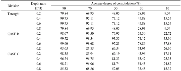 Table 10. Average degree of consolidation of Terzaghi, CASE B and C Division Depth ratio