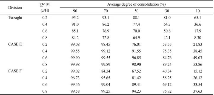 Table 12. Average degree of consolidation of Terzaghi, CASE E and F