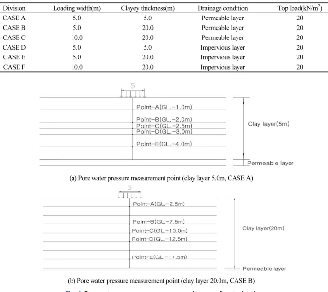 Table 4. Numerical analysis condition