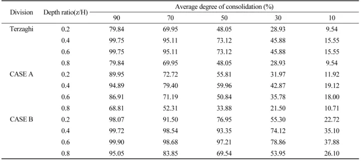 Table 6. Average degree of consolidation of Terzaghi, CASE A and B