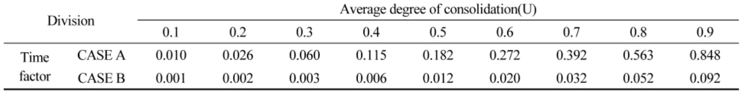 Table 7. Average degree of consolidation of CASE A and B