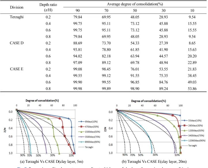 Table 8. Average degree of consolidation of Terzaghi, CASE D and E Division Depth ratio