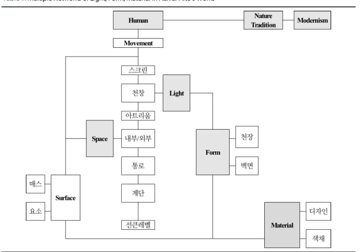 Table 1. Multiple Networks of Light, Form, Material in Aalvar Alto’s Works  Human Nature Tradition Modernism Movement 스크린 Light 천창 아트리움 Space 내부/외부 천장 Form 통로 벽면 매스 Surface 계단 요소 Material 디자인  선큰레벨 색채 빛ㆍ형태ㆍ재료의 공간적 네트워크  파이미오 결핵요양소(Anti-tuberculosis Sanator