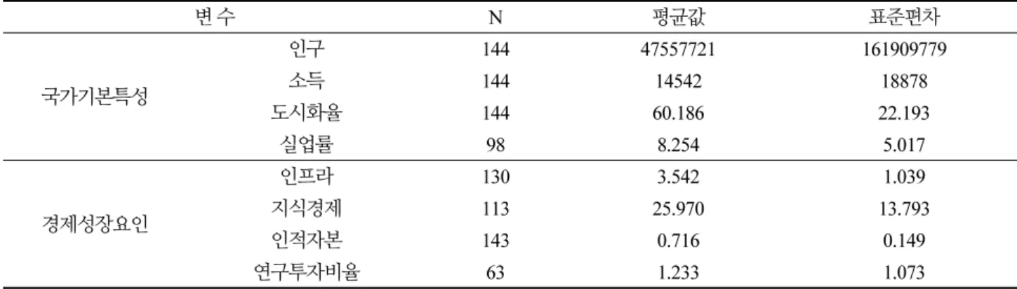 Table 2.  Statistics for Variable (Continue)